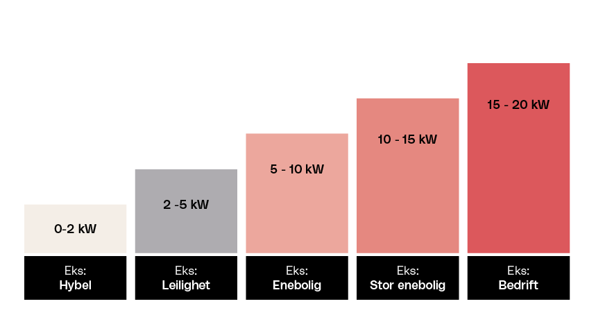 Grafisk fremstilling av kapasitetsleddene i nettleien. 0-2 kW, 2-5 kW, 5-10 kW, 10-15 kW, 15-20 kW.